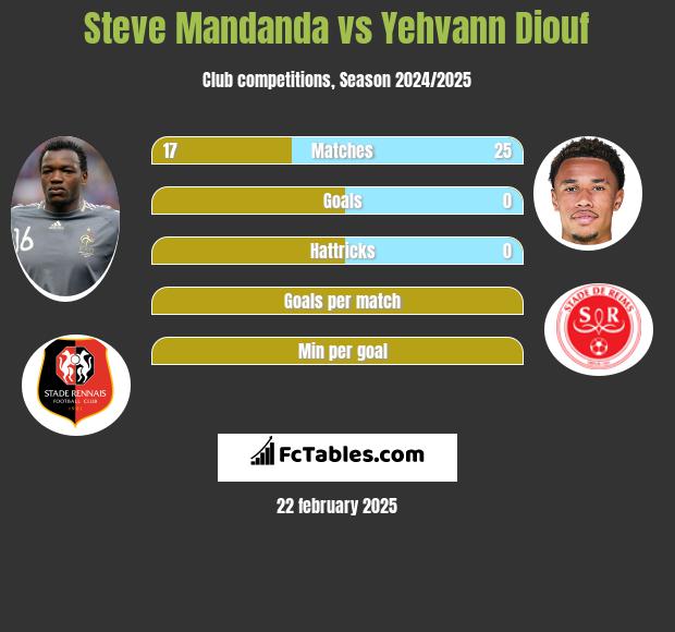 Steve Mandanda vs Yehvann Diouf h2h player stats