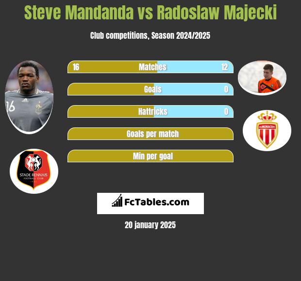 Steve Mandanda vs Radoslaw Majecki h2h player stats