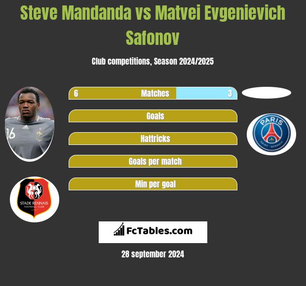 Steve Mandanda vs Matvei Evgenievich Safonov h2h player stats