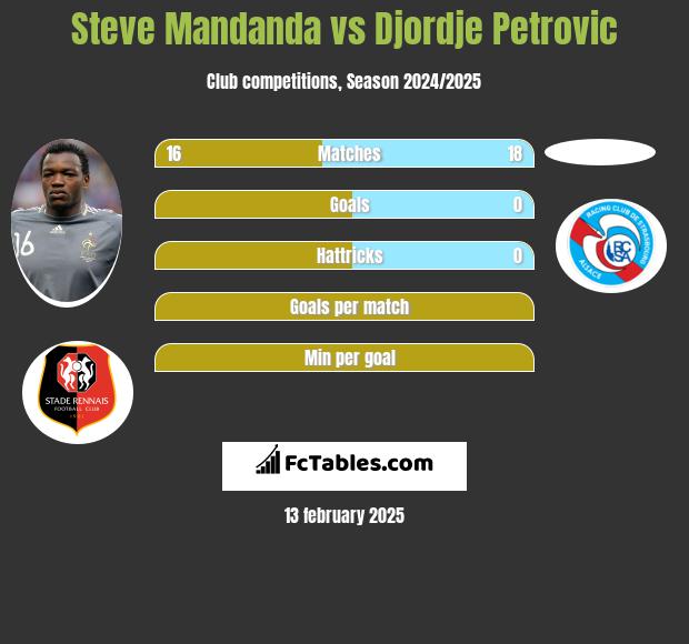 Steve Mandanda vs Djordje Petrovic h2h player stats