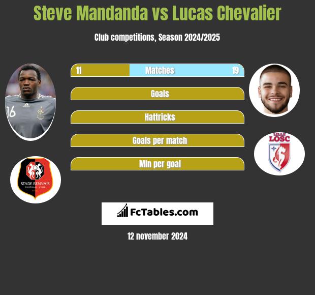 Steve Mandanda vs Lucas Chevalier h2h player stats