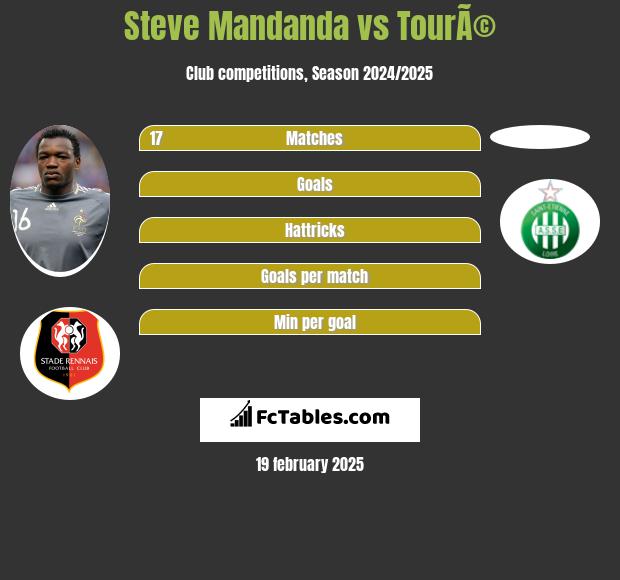 Steve Mandanda vs TourÃ© h2h player stats