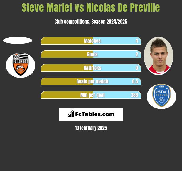 Steve Marlet vs Nicolas De Preville h2h player stats