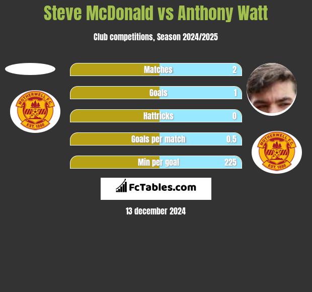 Steve McDonald vs Anthony Watt h2h player stats