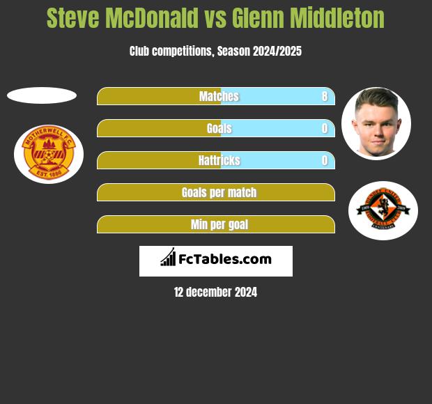 Steve McDonald vs Glenn Middleton h2h player stats