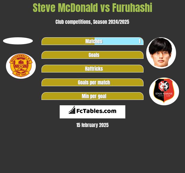 Steve McDonald vs Furuhashi h2h player stats