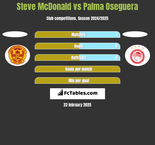 Steve McDonald vs Palma Oseguera h2h player stats