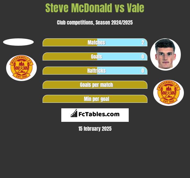 Steve McDonald vs Vale h2h player stats