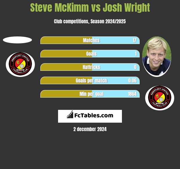 Steve McKimm vs Josh Wright h2h player stats