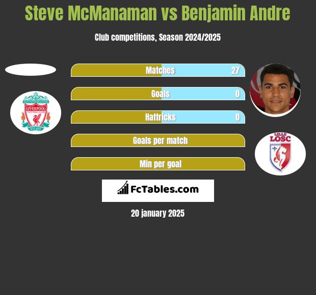 Steve McManaman vs Benjamin Andre h2h player stats