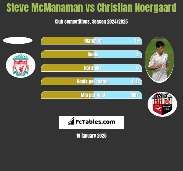 Steve McManaman vs Christian Noergaard h2h player stats