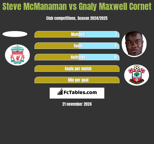 Steve McManaman vs Gnaly Maxwell Cornet h2h player stats