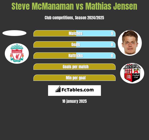 Steve McManaman vs Mathias Jensen h2h player stats