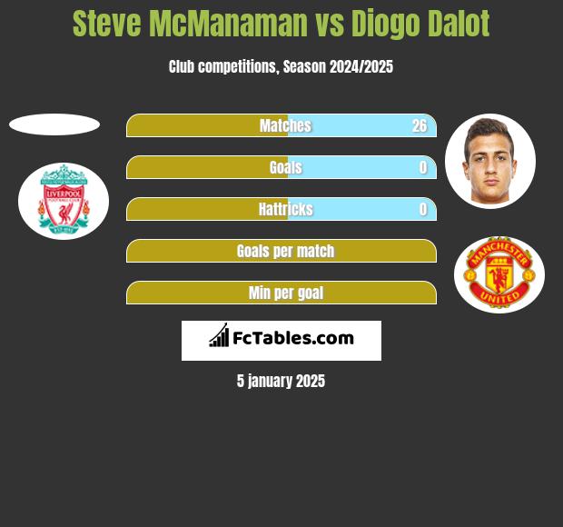 Steve McManaman vs Diogo Dalot h2h player stats