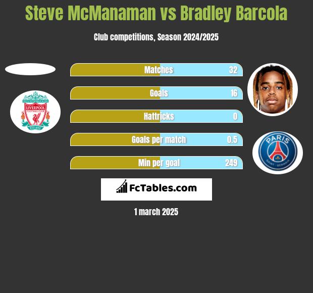 Steve McManaman vs Bradley Barcola h2h player stats