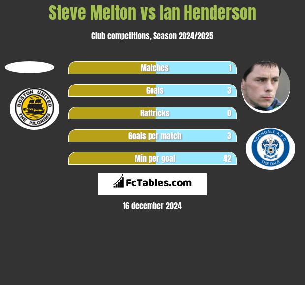 Steve Melton vs Ian Henderson h2h player stats