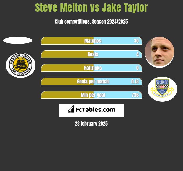 Steve Melton vs Jake Taylor h2h player stats