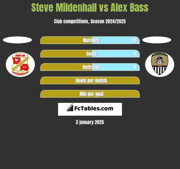 Steve Mildenhall vs Alex Bass h2h player stats