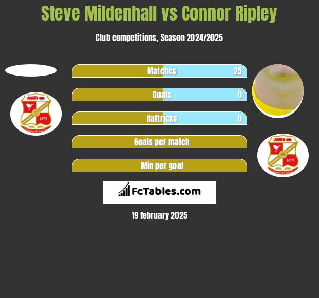 Steve Mildenhall vs Connor Ripley h2h player stats