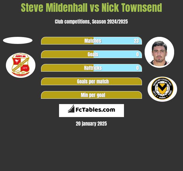 Steve Mildenhall vs Nick Townsend h2h player stats