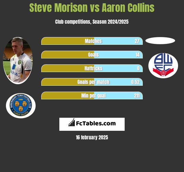 Steve Morison vs Aaron Collins h2h player stats