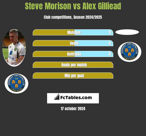 Steve Morison vs Alex Gilliead h2h player stats