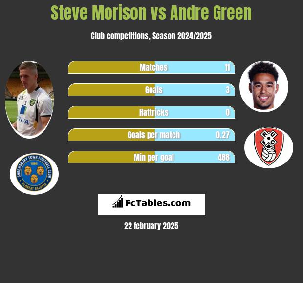 Steve Morison vs Andre Green h2h player stats