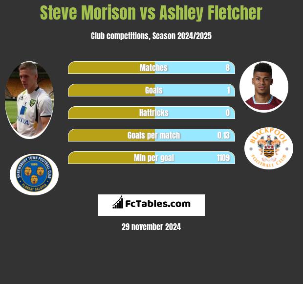 Steve Morison vs Ashley Fletcher h2h player stats