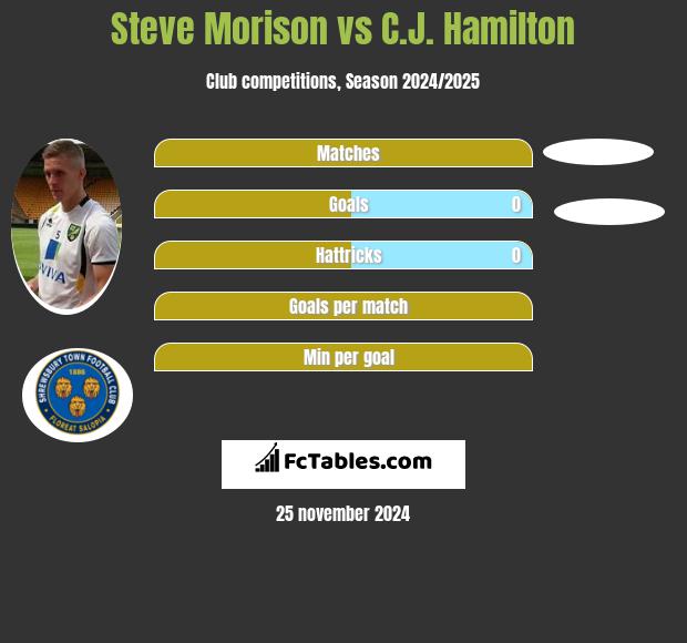 Steve Morison vs C.J. Hamilton h2h player stats