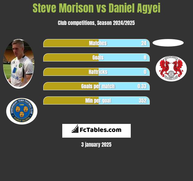 Steve Morison vs Daniel Agyei h2h player stats