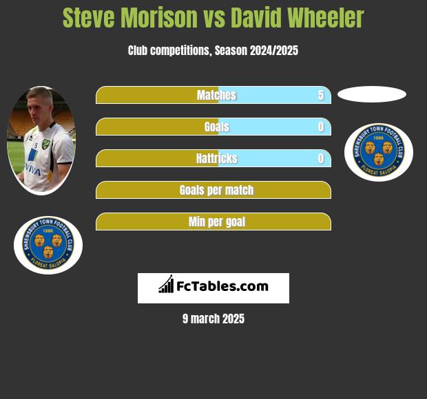 Steve Morison vs David Wheeler h2h player stats