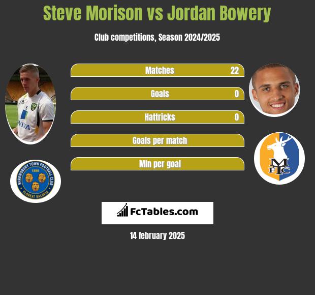 Steve Morison vs Jordan Bowery h2h player stats