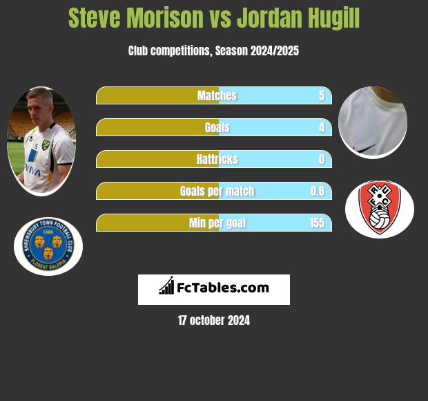 Steve Morison vs Jordan Hugill h2h player stats