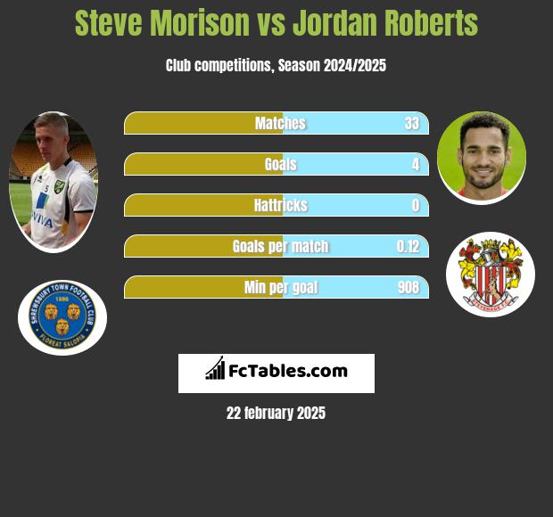 Steve Morison vs Jordan Roberts h2h player stats