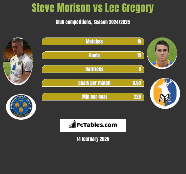 Steve Morison vs Lee Gregory h2h player stats