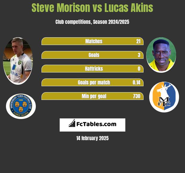 Steve Morison vs Lucas Akins h2h player stats