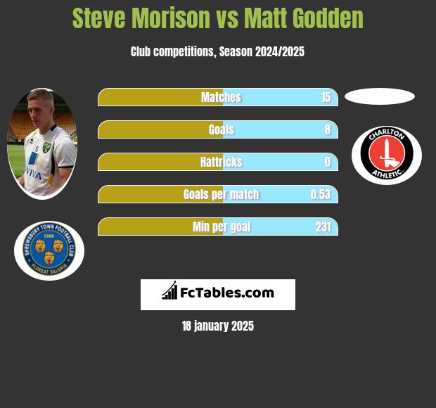 Steve Morison vs Matt Godden h2h player stats