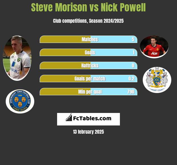 Steve Morison vs Nick Powell h2h player stats