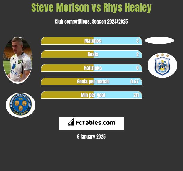 Steve Morison vs Rhys Healey h2h player stats