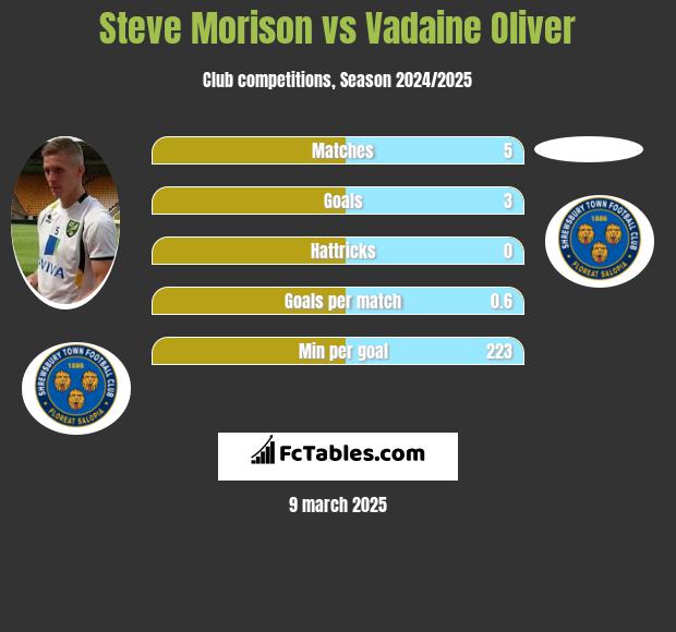 Steve Morison vs Vadaine Oliver h2h player stats