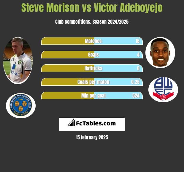 Steve Morison vs Victor Adeboyejo h2h player stats