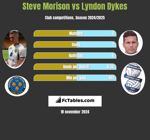 Steve Morison vs Lyndon Dykes h2h player stats