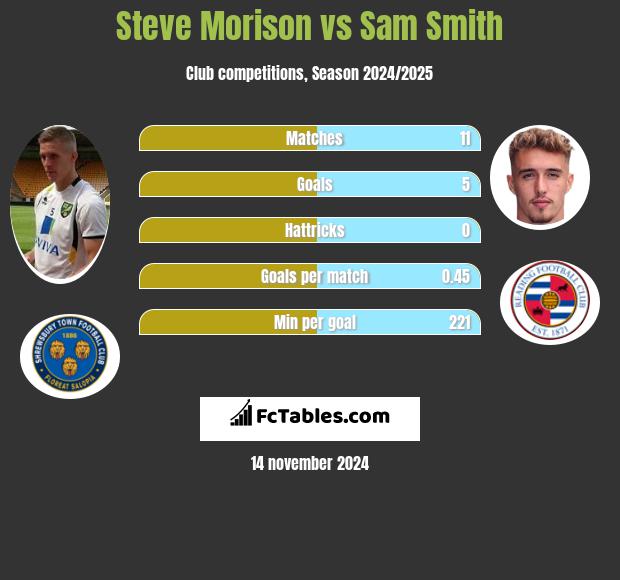 Steve Morison vs Sam Smith h2h player stats