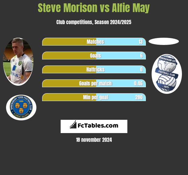 Steve Morison vs Alfie May h2h player stats