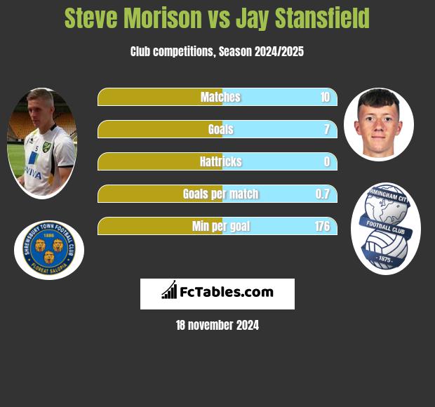 Steve Morison vs Jay Stansfield h2h player stats