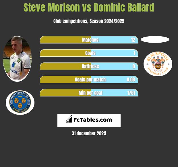 Steve Morison vs Dominic Ballard h2h player stats