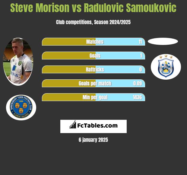 Steve Morison vs Radulovic Samoukovic h2h player stats