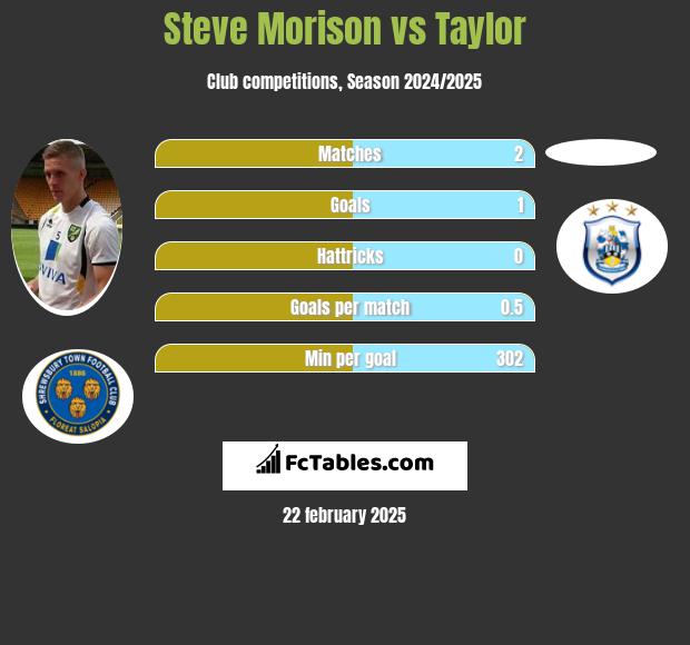 Steve Morison vs Taylor h2h player stats