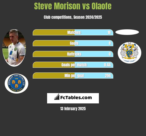 Steve Morison vs Olaofe h2h player stats