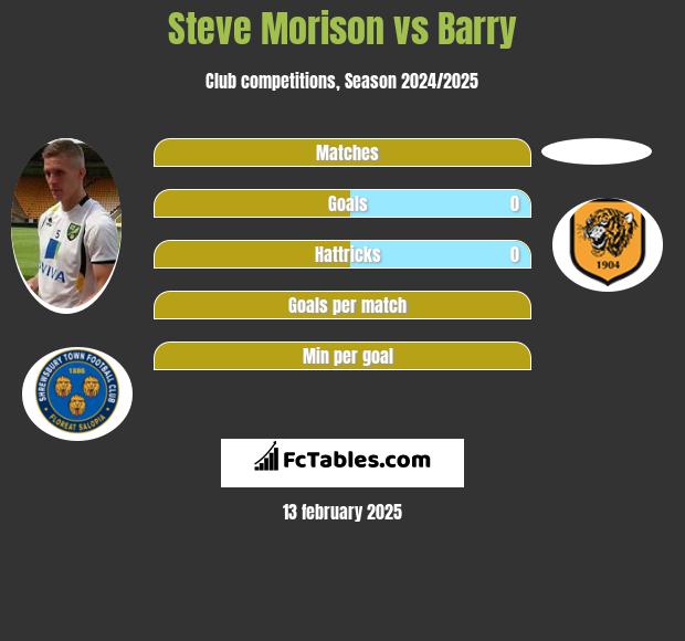 Steve Morison vs Barry h2h player stats